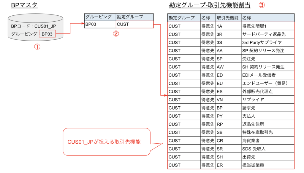 SAP】取引先機能SDカスタマイズ徹底解説！ | SAPコンサルのメモ帳