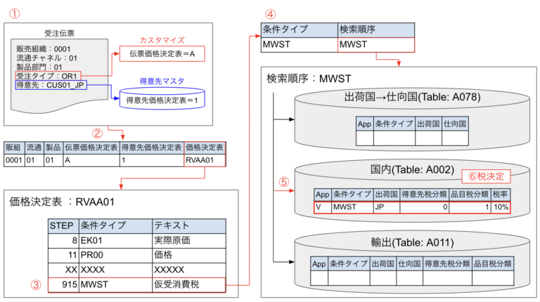 【SAP】税決定規則 SDカスタマイズ徹底解説！ | SAPコンサルのメモ帳